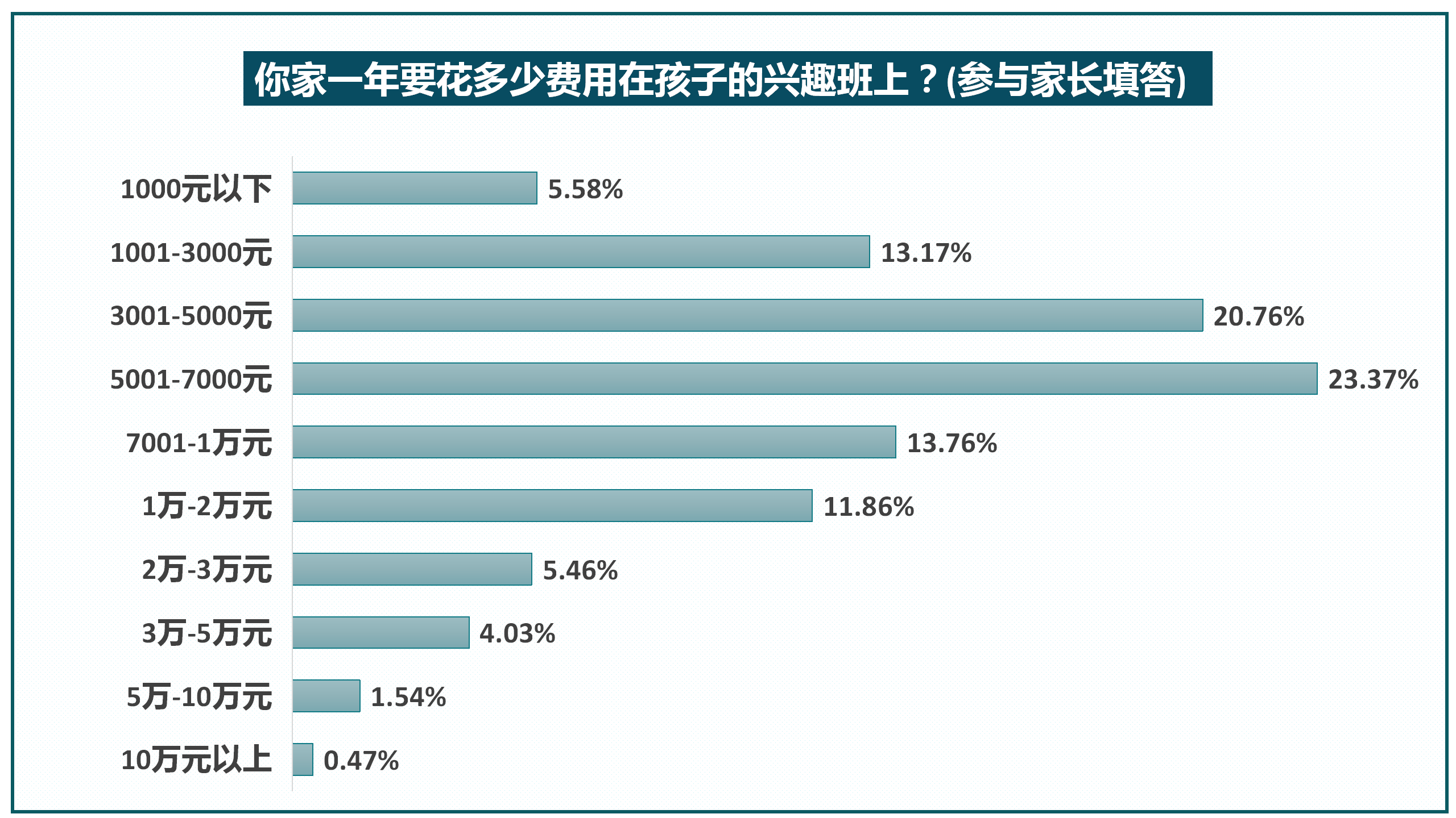 教育|“双减”后八成受访家长给孩子报兴趣班，师资水平受关注