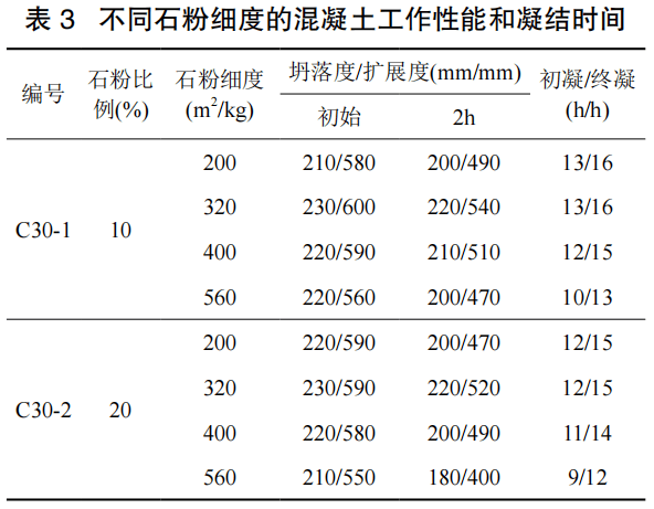 研究探索:石灰石粉細度對混凝土性能的影響研究_試驗