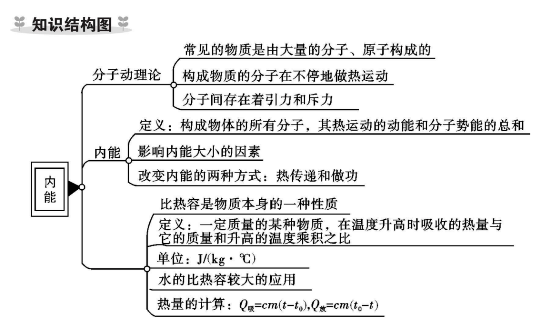 初中九年级物理复习知识结构图