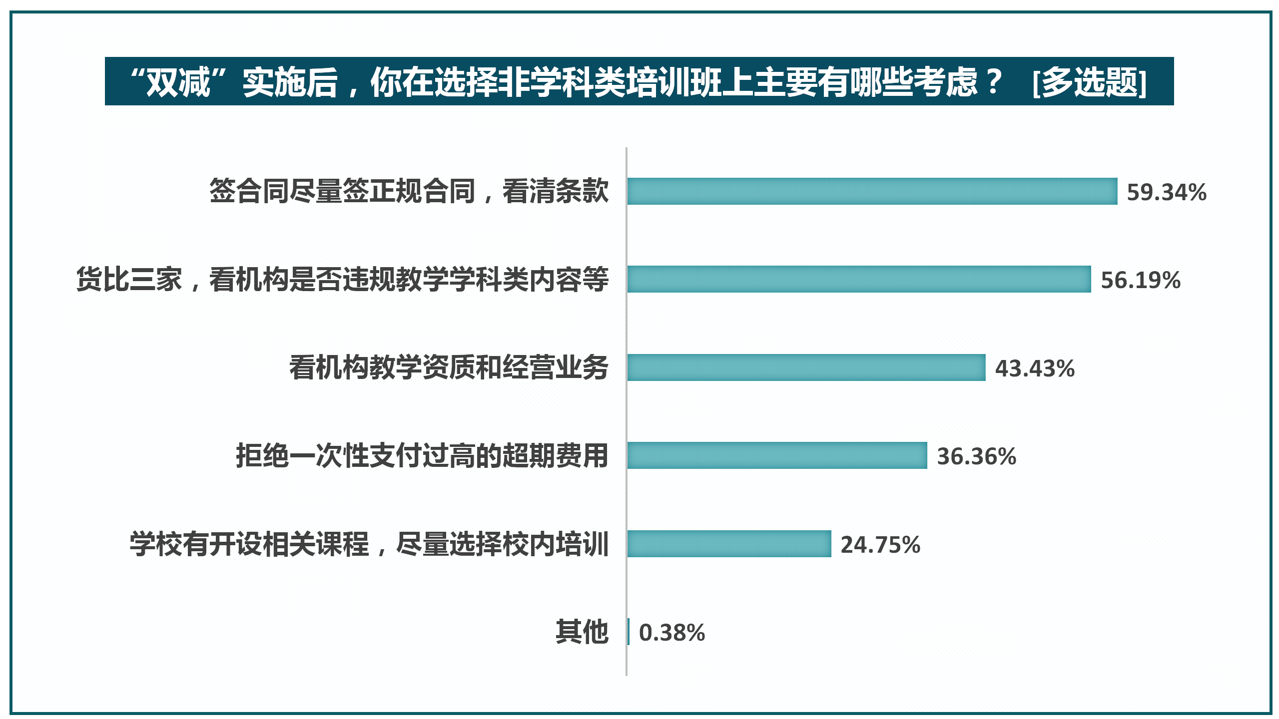 教育|“双减”后八成受访家长给孩子报兴趣班，师资水平受关注