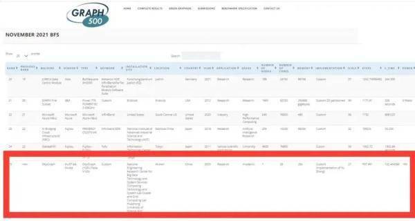 华科又拿下两项全球第一！