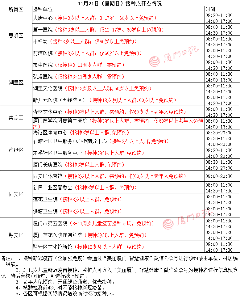 智媒|11月21日厦门新冠疫苗接种点公布！