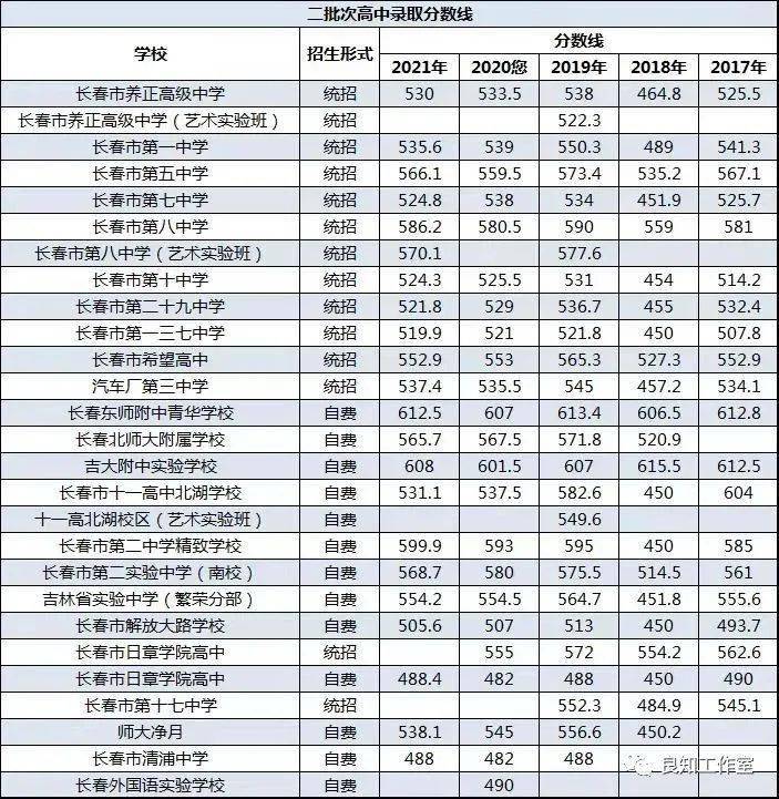 2021年長春各區域中考成績盤點