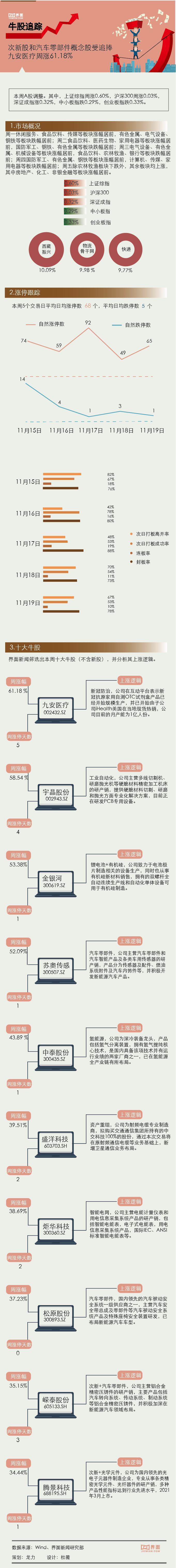 九安医疗【一周牛股】次新股和汽车零部件概念股受追捧，九安医疗周涨61.18%