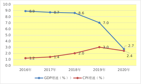 2016-2020年许昌市gdp和cpi增长情况供稿:许昌地调队物价科点分享点