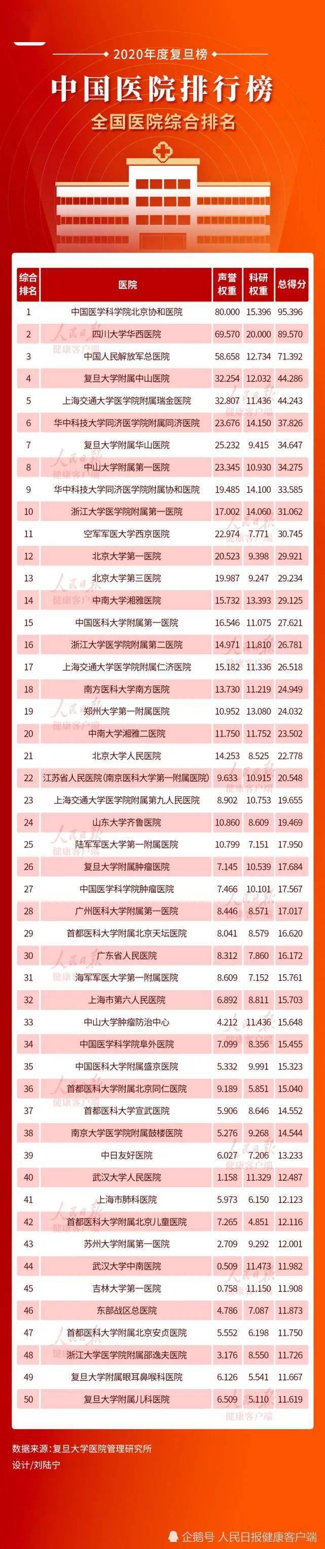 中国医院排行榜_2022年度中国医院排行榜(2)