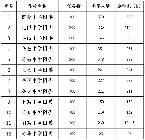 參學率排名前3的學校有:金鄉縣青華園外國語學校,金鄉縣實驗中學,金鄉