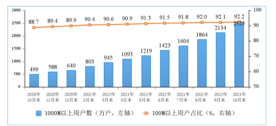工信部：截至 10 月末，5G 手机终端连接数达 4.71 亿户