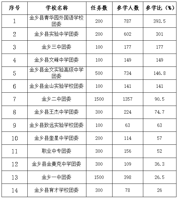 5%参学率排名前3的镇街为:霄云镇,化雨镇,金乡街道,特此表扬!
