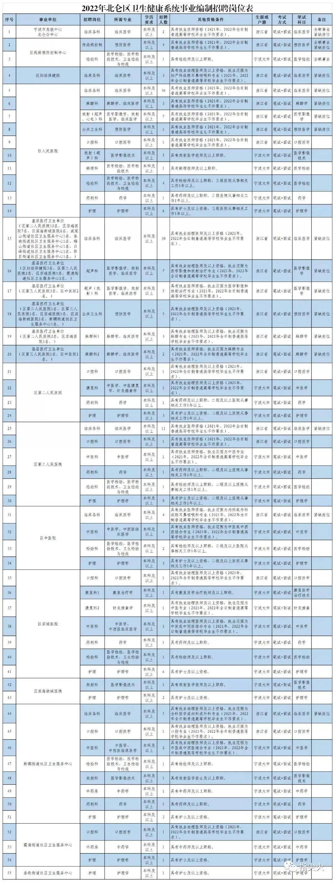 新北仑招聘_浙江国企招聘:2022宁波市北仑区林场工作人员招聘10人公告(2)