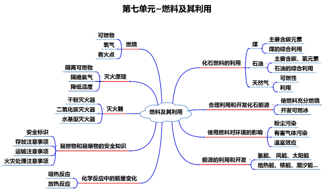 资料|初中化学全册思维导图?，1-12单元！预习复习都适用！