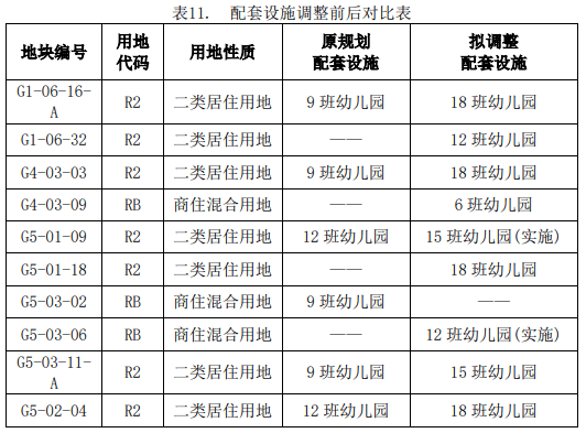 调整|新增、扩建多所学校，百花生态城广大区域教育配套有调整