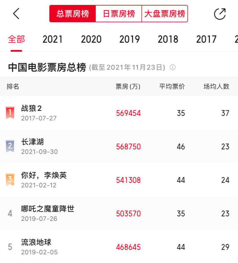 业内人士|相差仅700万！《长津湖》将超《战狼2》成中国影史票房冠军