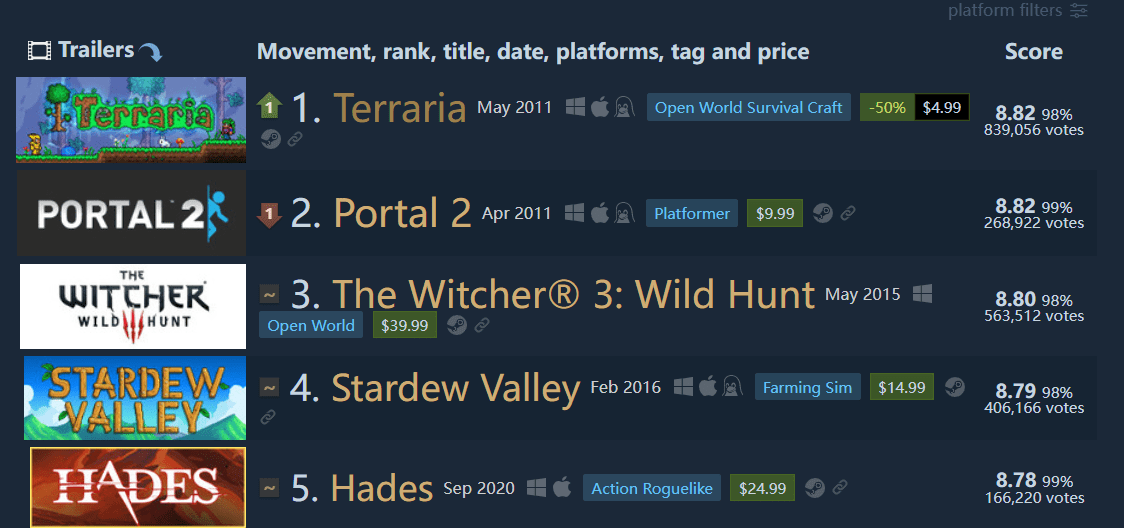 《泰拉瑞亚》超越《传送门 2》，成为 Steam 250 评分最高游戏