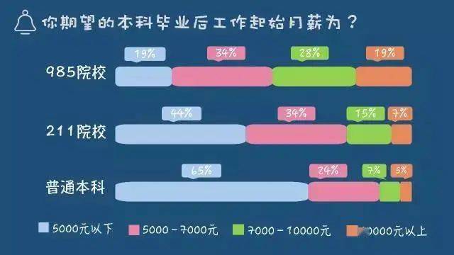 差距|关于就业、实习、读研，考985、211大学和普通本科之间的差距到底在哪里？