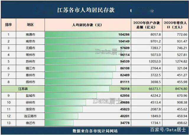 如皋人均存款公布！网友的评论亮了...