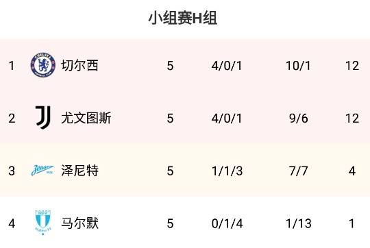 尤文|欧冠H组积分榜：切尔西反超位居榜首 尤文降至第二位
