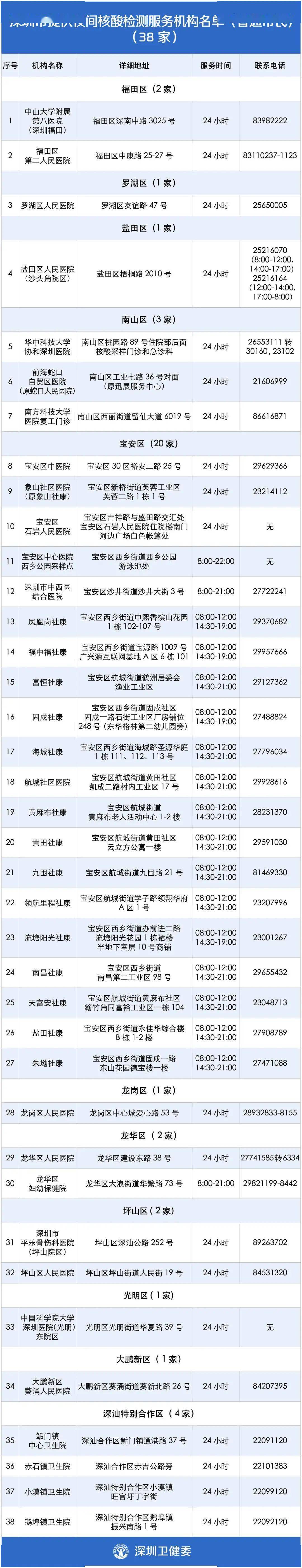 人员|严防！深圳24小时核酸检测点公布！最新出行防疫政策也发布了