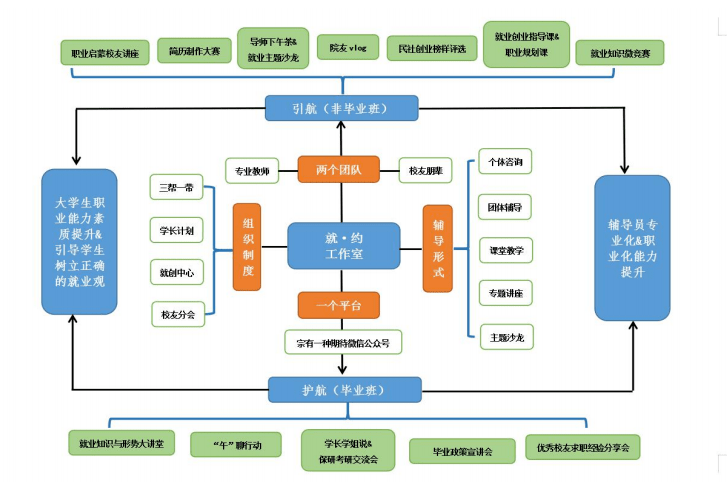 辅导员工作室展示 就业指导名师工作室