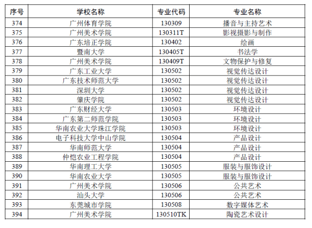 公示|广东公示省级一流本科专业建设点名单！有你的母校吗？