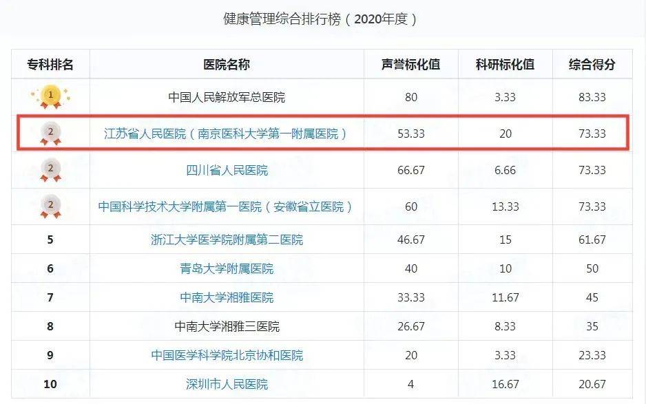 上海心血管医院排行_复旦版中国医院排行榜发布,我院位列全国第22位,华东区综合排名第...