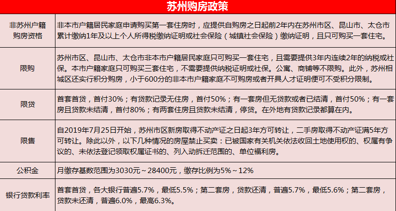 收藏!蘇州最新買房政策 很多人恐怕還不清楚!