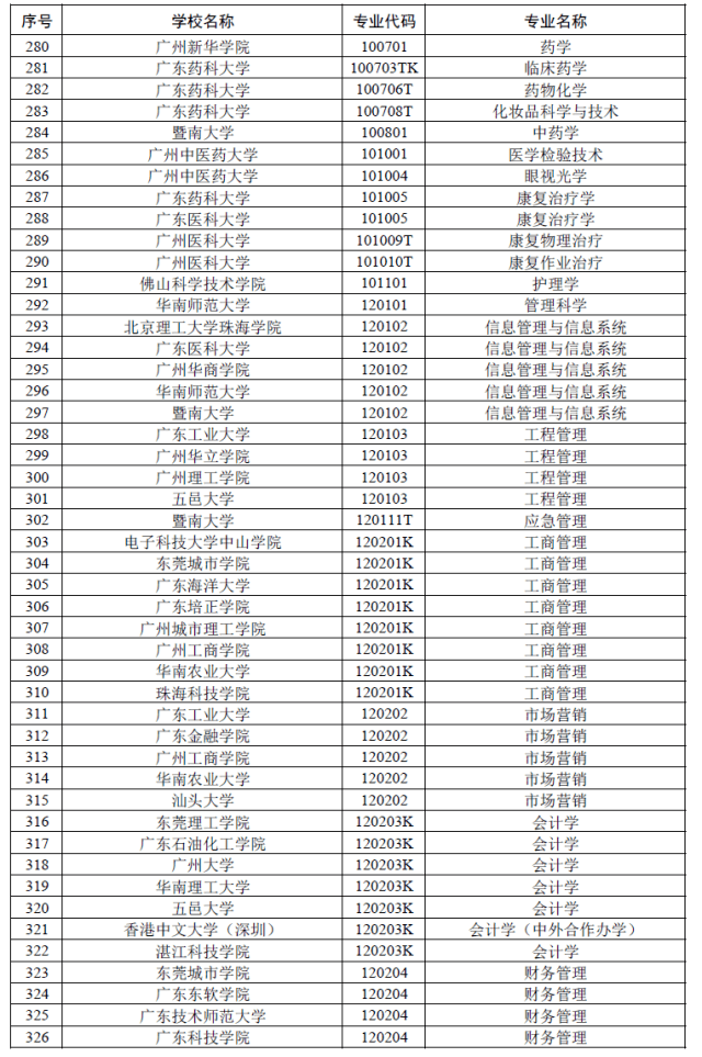 公示|广东公示省级一流本科专业建设点名单！有你的母校吗？