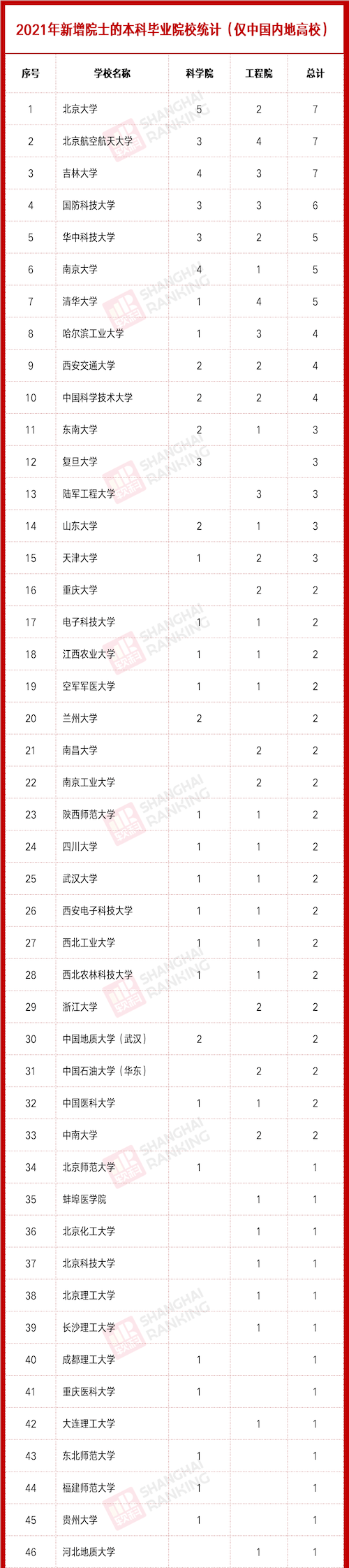 中国|哪些高校“盛产”院士校友？