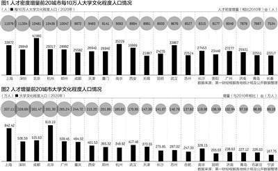 中国人才增长最多的十大城市： 上海第一，深圳第二