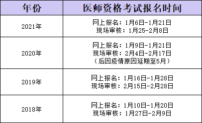 医师执业资格证考试15年报名途径_医师执业考试分数线_2023执业医师考试成绩查询时间