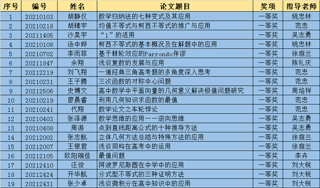 厉害 这所学校学生写数学论文 获奖 吴菊文 同学