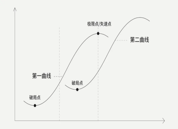 车库分享|消费品牌如何实现第二增长曲线,我们总结这4点答案!