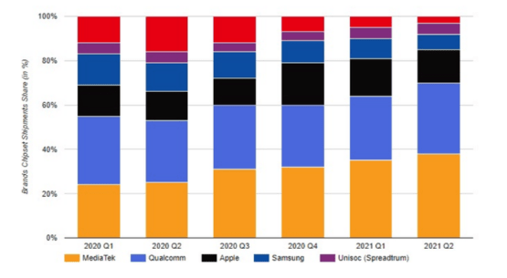天玑 9000 露锋芒！手机行业迎来“联发科时刻”