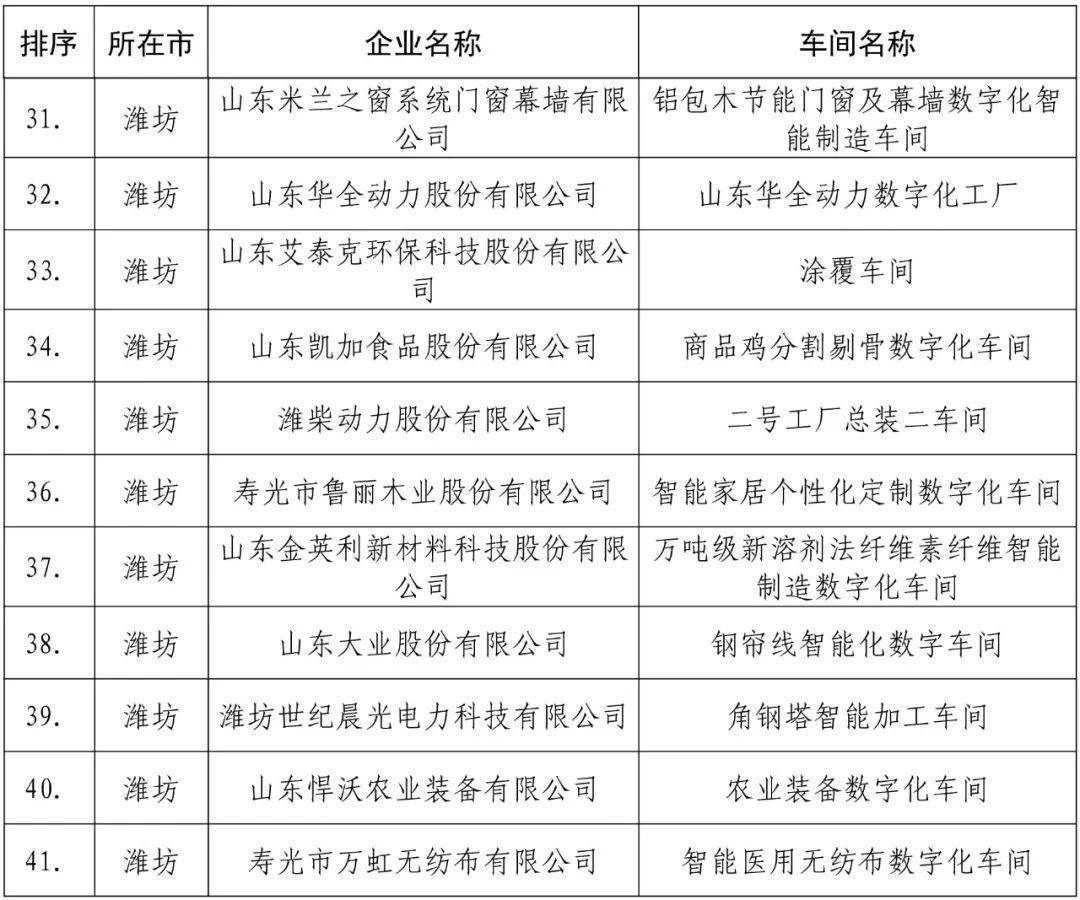 潍坊18家上榜！快看看有你单位吗？