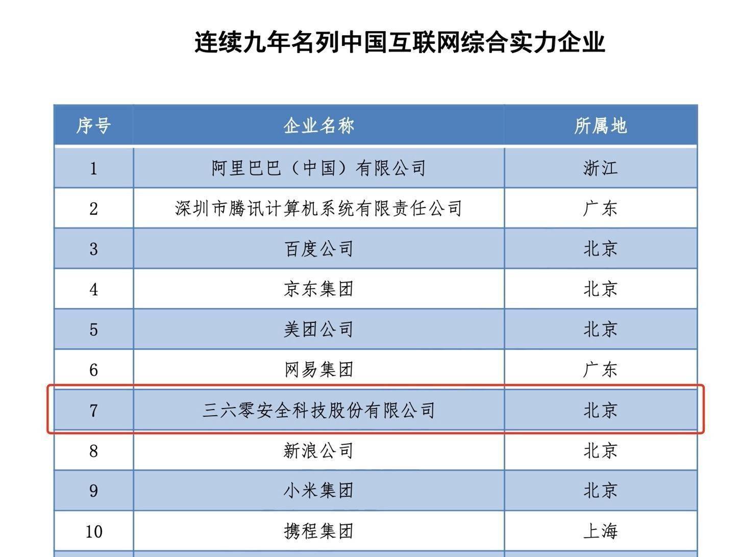 2021年中国互联网企业百强名单发布三六零成唯一上榜数字化安全企业