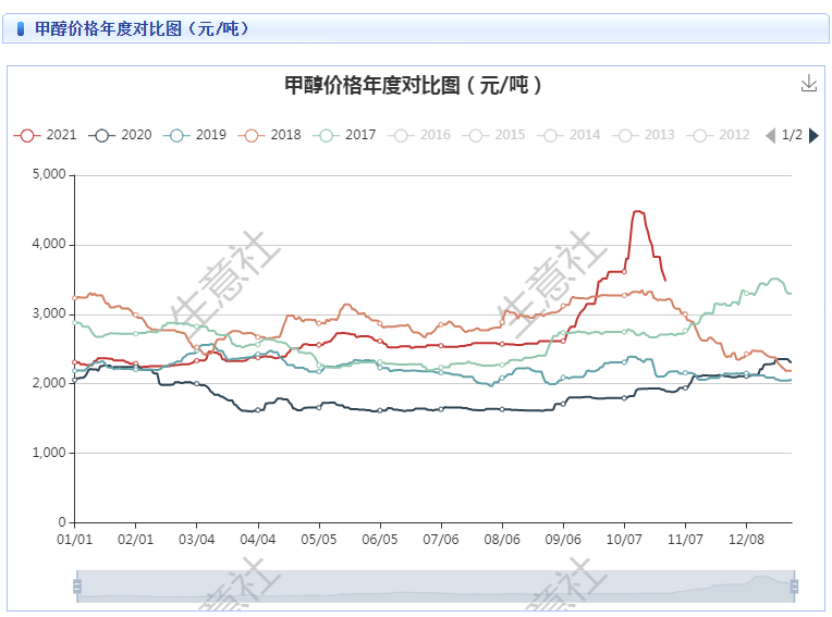 生意社2017-2021年甲醇价格走势比较图:据生意社价格监测,2021年10月