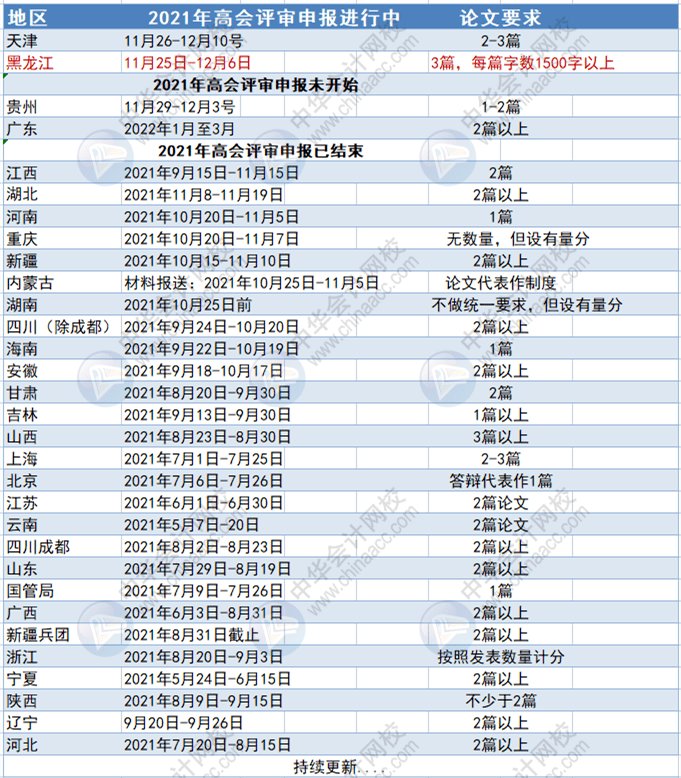 恭喜2021年第一批高级会计师职称资格电子证书来了