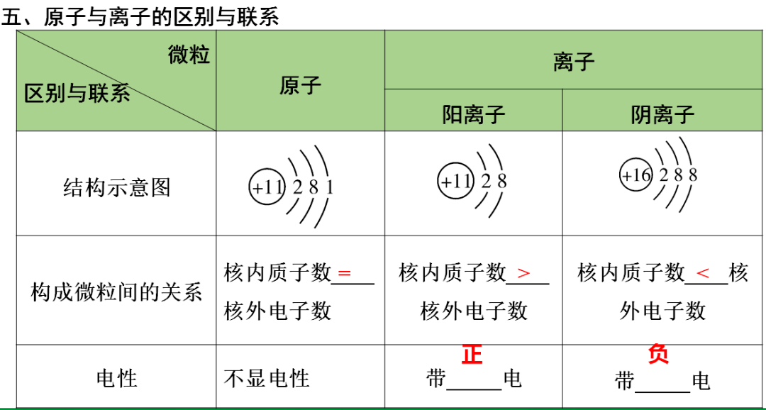 识别|初中化学全册重要知识梳理，含高频命题点整理（1-7单元）