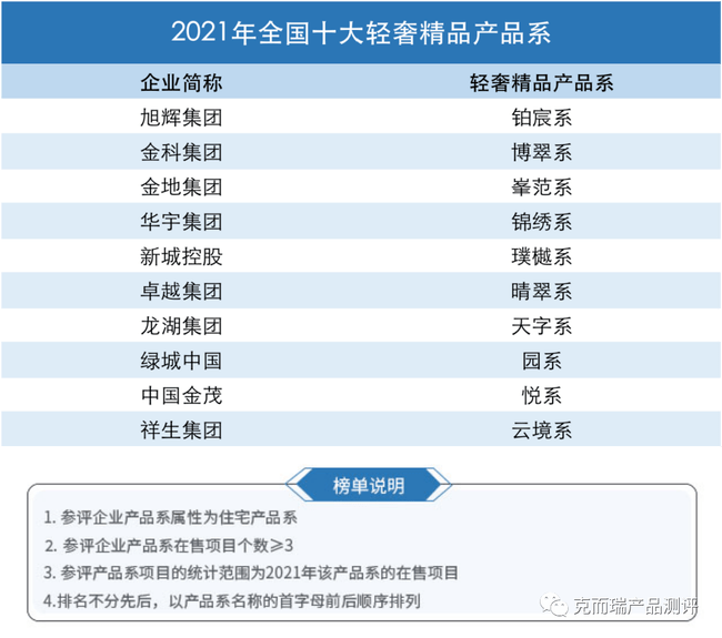中国最大的小区排行_2021中国房企产品力排行榜百强榜单发布