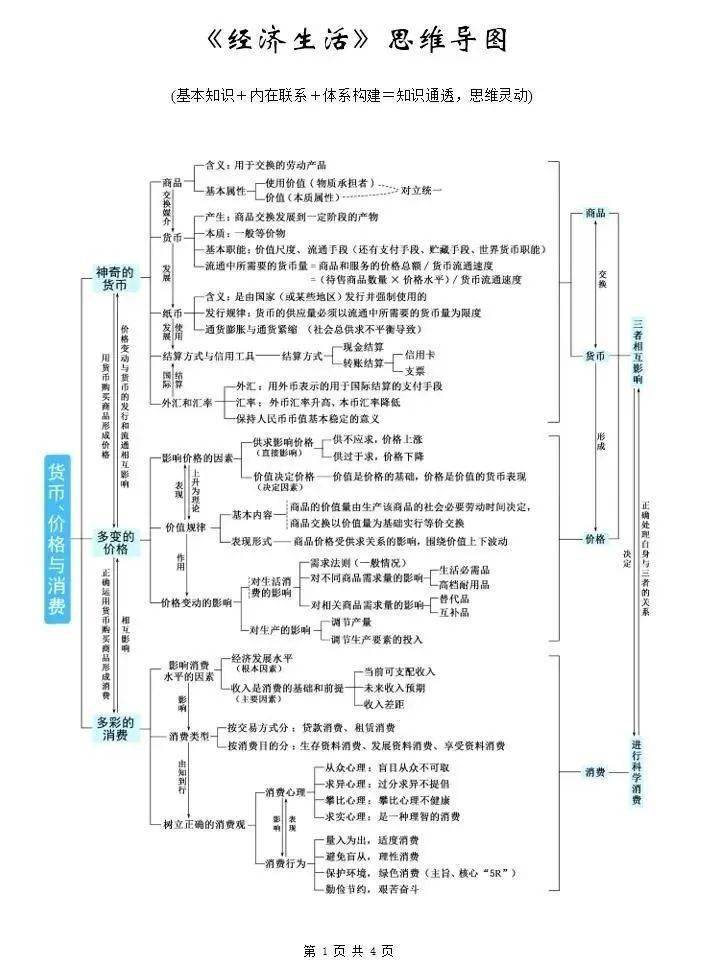 高中政治基础知识体系思维导图清晰明白