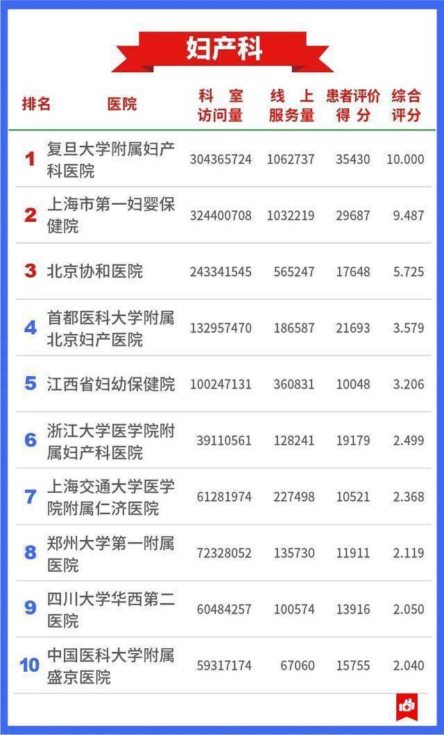 医疗|7409万人的看病经验，总结出这张“医院榜单”