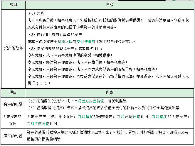 政府會計基礎(3)_核算_業務_科目