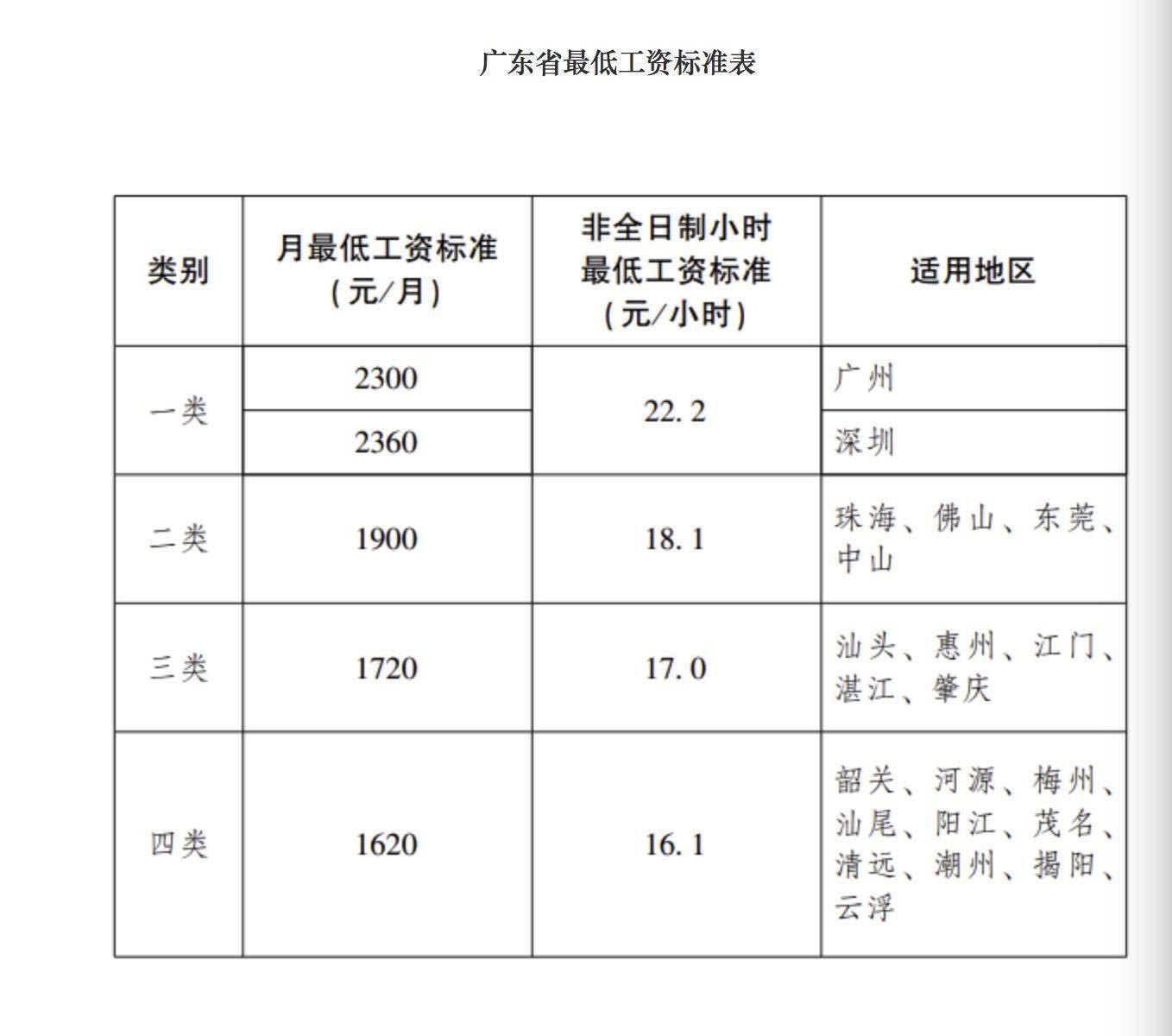 支付勞動者的工資不得低於當地最低工資標準