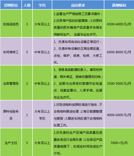 食品公司招聘_这9家企业招聘了,来看看有没有合适你的岗位(3)