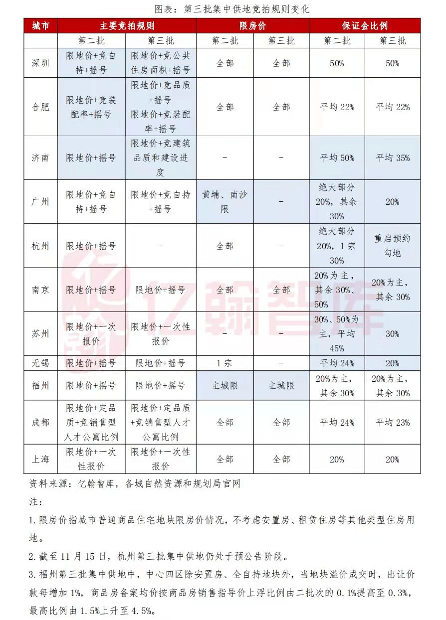 多城第三批集中供地规则“放松” 龙头房企态度依然谨慎_城市_地块_勾地