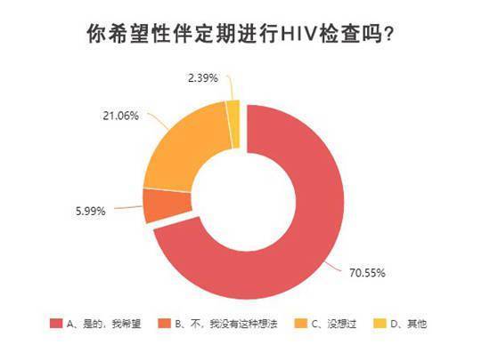 对象|近三分之一受访者不知道检测地点 青年学生期待更深入生动的防艾知识教育