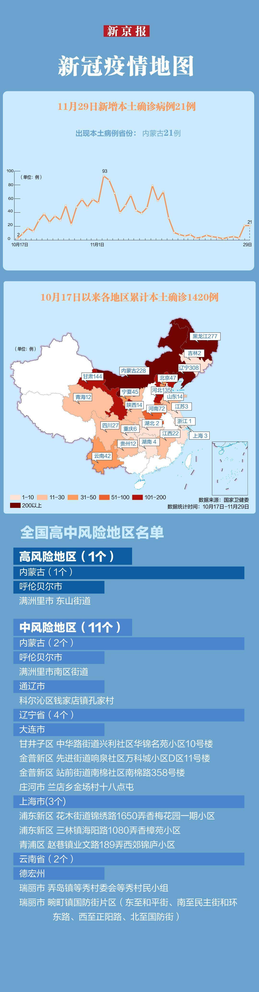 师春雷最新疫情速览│本轮累计本土确诊1420例 内蒙古新增21例