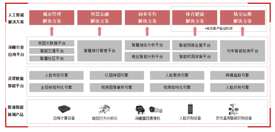 3年亏6亿，格灵深瞳过会，昔日AI明星能重写辉煌吗？ | IPO见闻