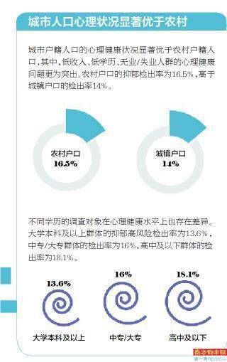 宣传|专家：心理测评不能作为抑郁症诊断依据