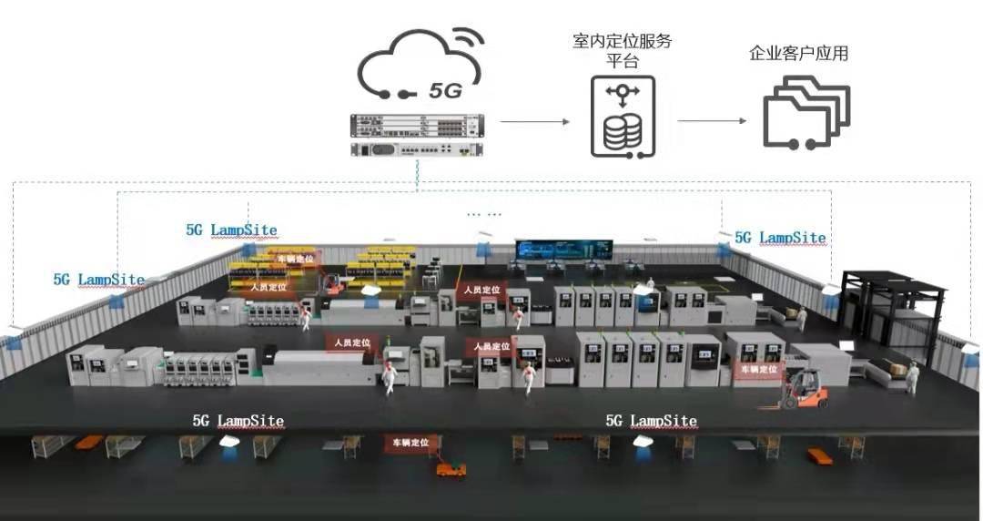 东莞移动 全国首个5g室内定位项目率先在华为工厂试商用